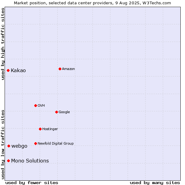 Market position of webgo vs. Mono Solutions vs. Kakao