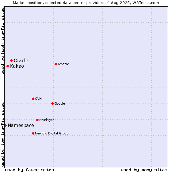 Market position of Oracle vs. Kakao vs. Namespace