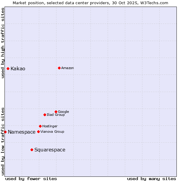 Market position of Squarespace vs. Kakao vs. Namespace