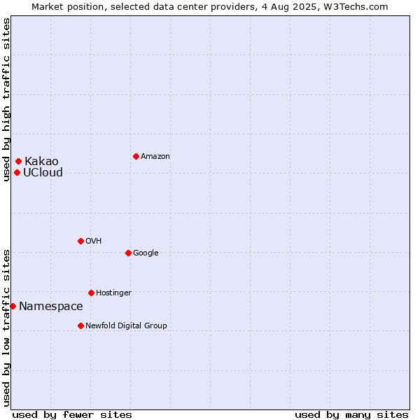Market position of Kakao vs. UCloud vs. Namespace
