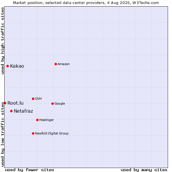 Market position of Netafraz vs. Kakao vs. Root.lu