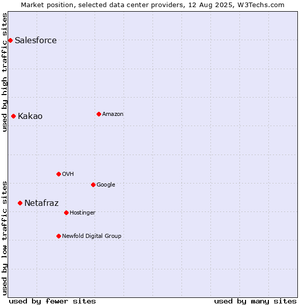 Market position of Netafraz vs. Kakao vs. Salesforce