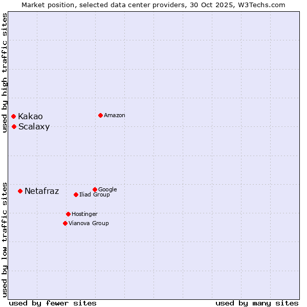Market position of Netafraz vs. Scalaxy vs. Kakao