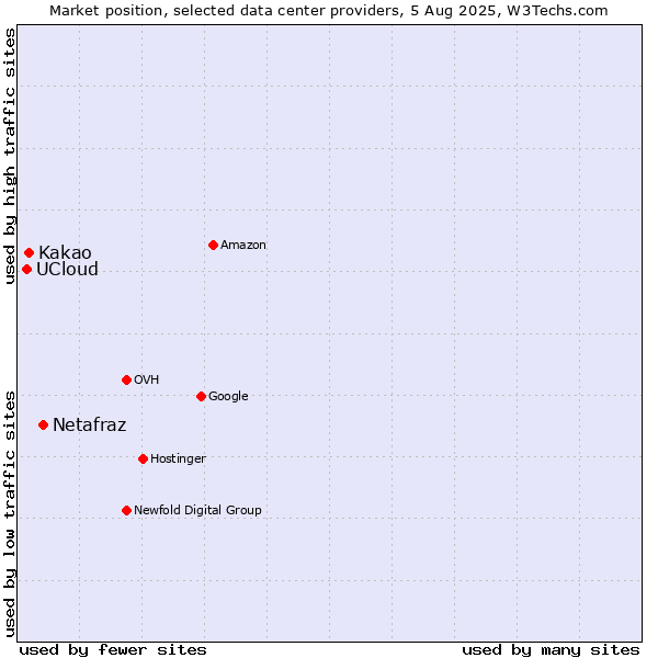 Market position of Netafraz vs. Kakao vs. UCloud