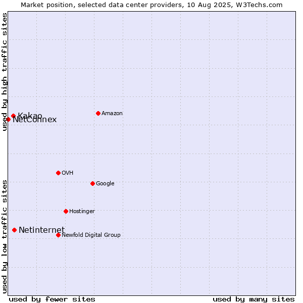 Market position of Netinternet vs. Kakao vs. NetConnex
