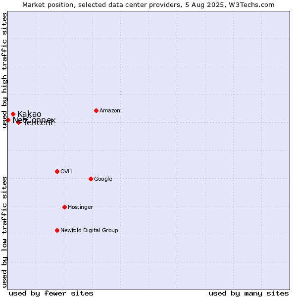 Market position of Tencent vs. Kakao vs. NetConnex