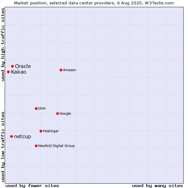 Market position of Oracle vs. netcup vs. Kakao