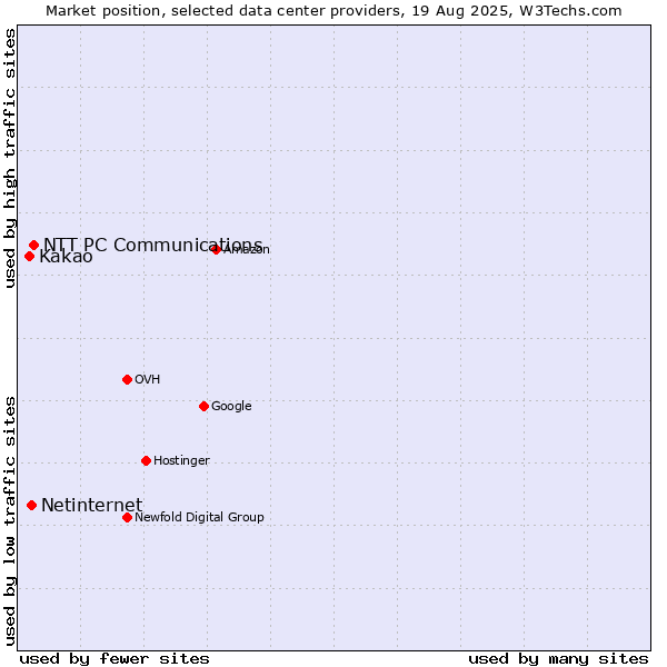 Market position of NTT PC Communications vs. Netinternet vs. Kakao