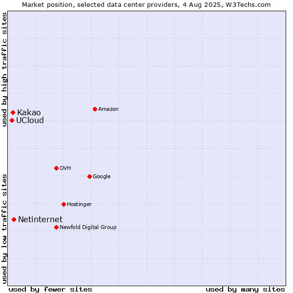 Market position of Netinternet vs. Kakao vs. UCloud