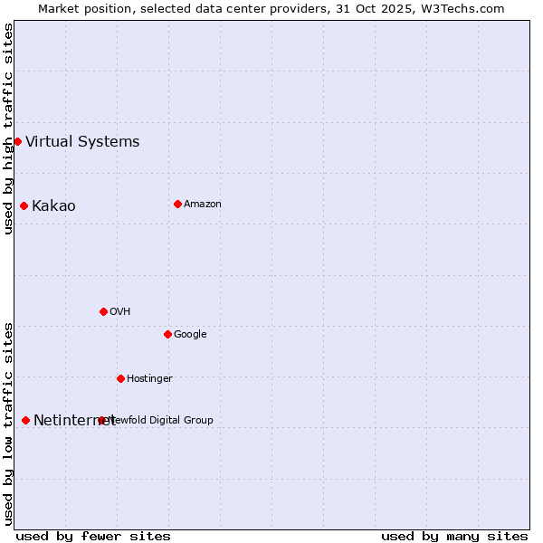 Market position of Netinternet vs. Kakao vs. Virtual Systems