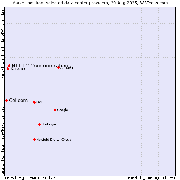 Market position of NTT PC Communications vs. Kakao vs. Cellcom