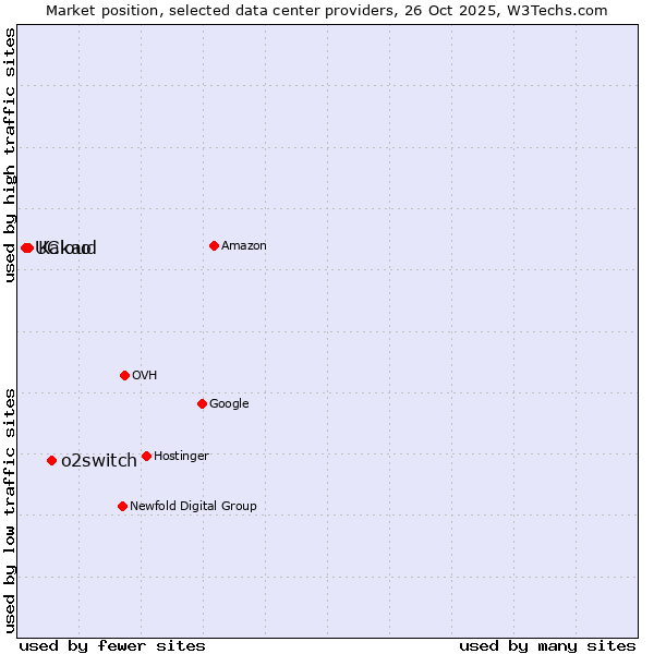 Market position of o2switch vs. Kakao vs. UCloud