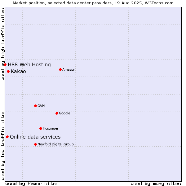 Market position of Kakao vs. Online data services vs. H88 Web Hosting