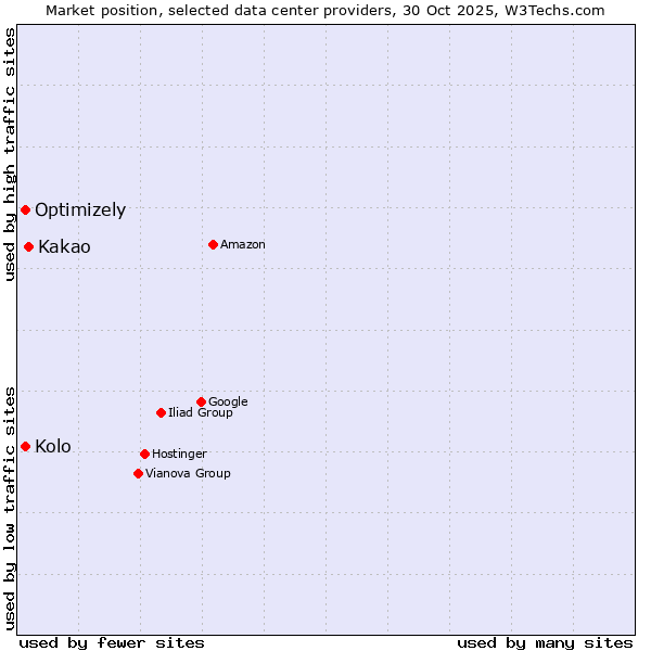 Market position of Kakao vs. Kolo vs. Optimizely
