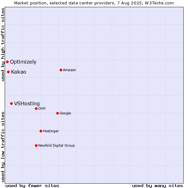 Market position of VSHosting vs. Kakao vs. Optimizely