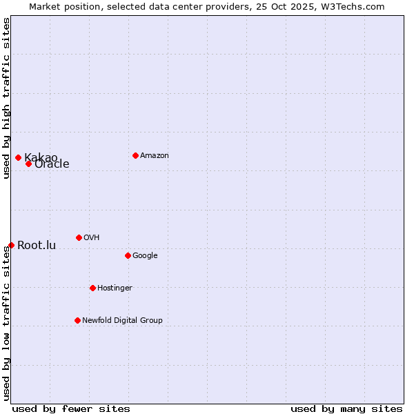 Market position of Oracle vs. Kakao vs. Root.lu