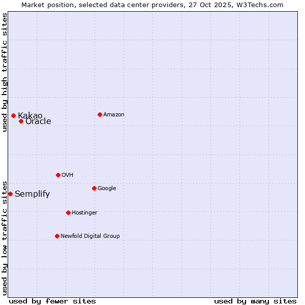 Market position of Oracle vs. Kakao vs. Semplify