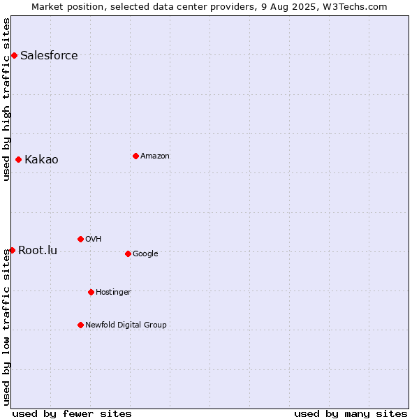 Market position of Kakao vs. Salesforce vs. Root.lu
