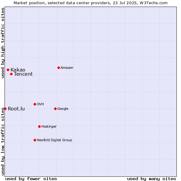 Market position of Tencent vs. Kakao vs. Root.lu