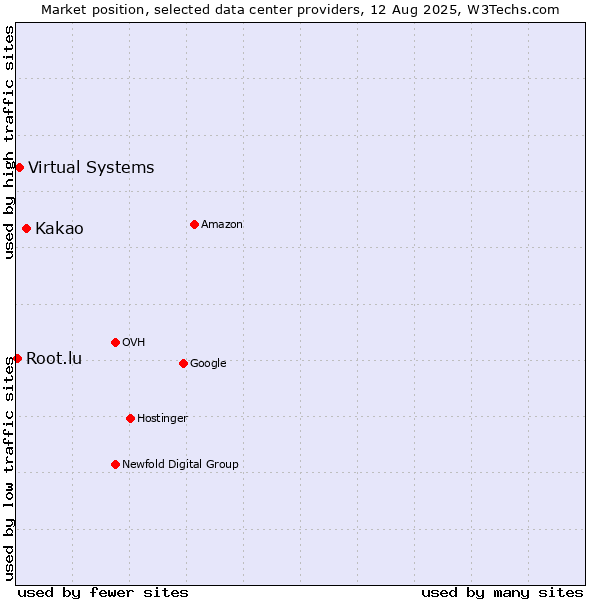 Market position of Kakao vs. Virtual Systems vs. Root.lu