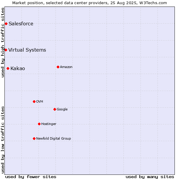 Market position of Kakao vs. Salesforce vs. Virtual Systems