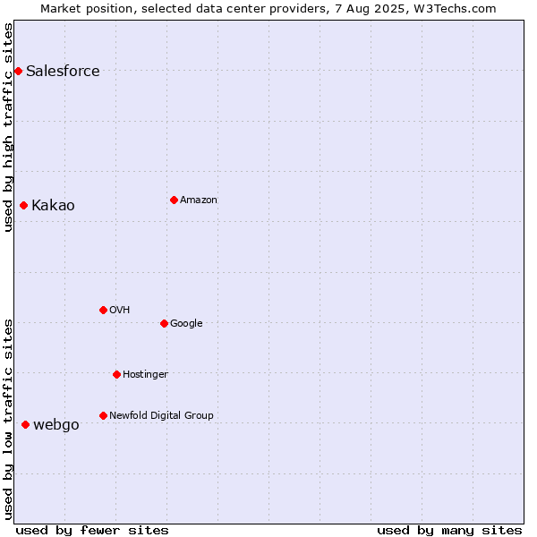 Market position of webgo vs. Kakao vs. Salesforce