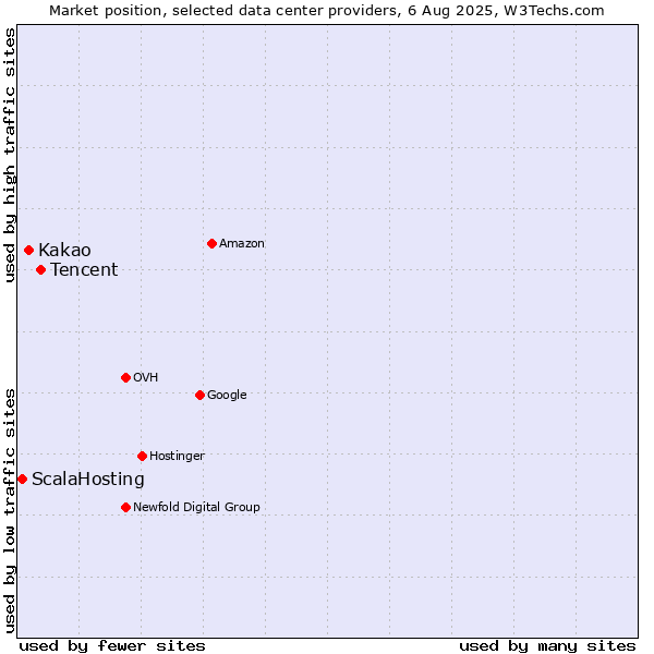 Market position of Tencent vs. Kakao vs. ScalaHosting