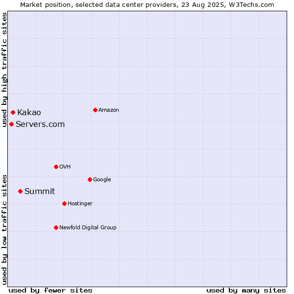 Market position of Summit vs. Kakao vs. Servers.com