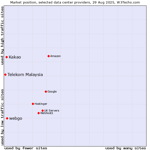 Market position of webgo vs. Kakao vs. Telekom Malaysia