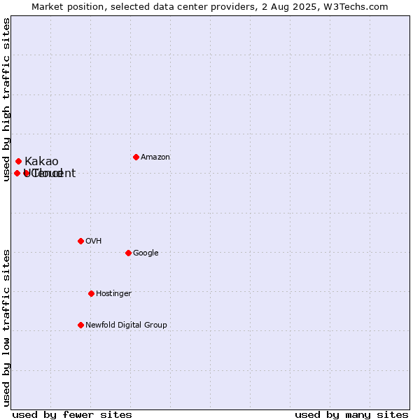 Market position of Tencent vs. Kakao vs. UCloud