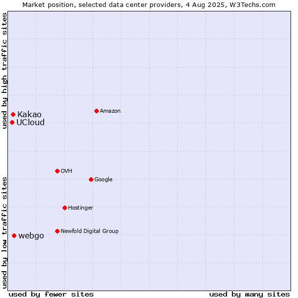 Market position of webgo vs. Kakao vs. UCloud