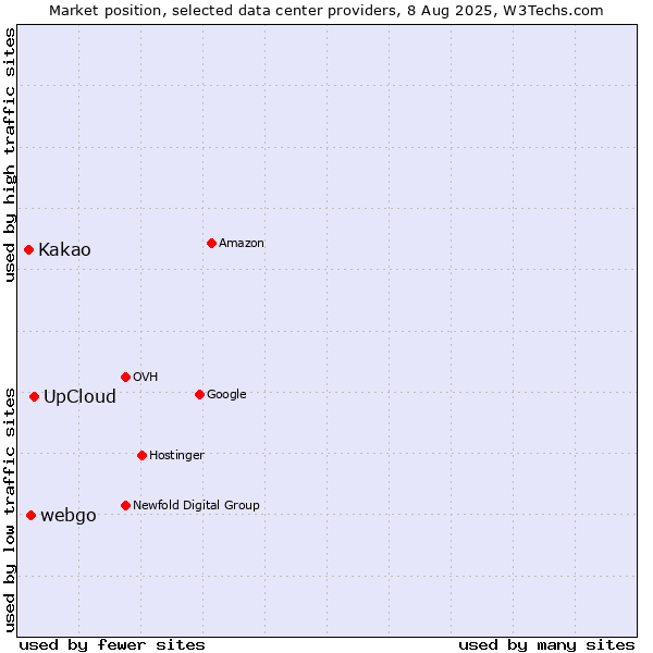 Market position of UpCloud vs. webgo vs. Kakao