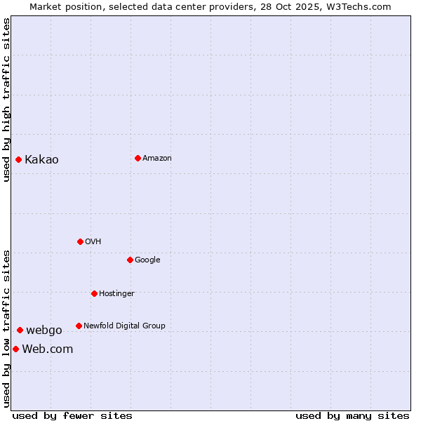 Market position of webgo vs. Kakao vs. Web.com