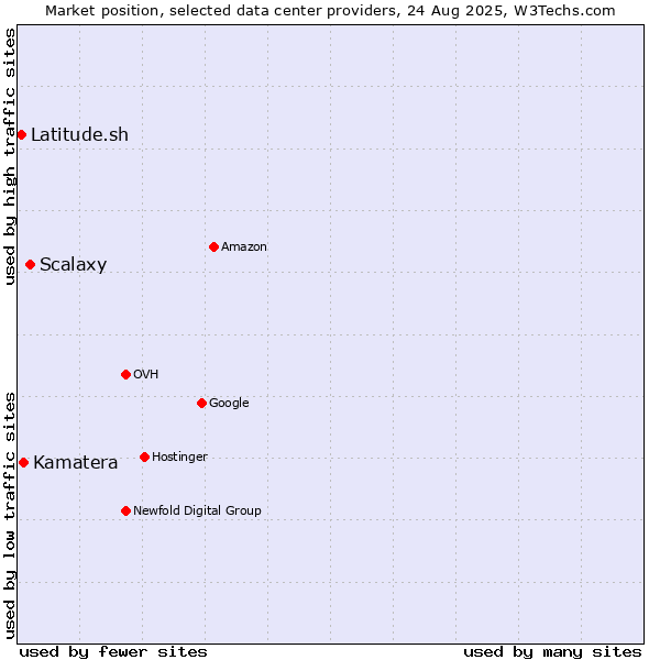 Market position of Scalaxy vs. Kamatera vs. Latitude.sh