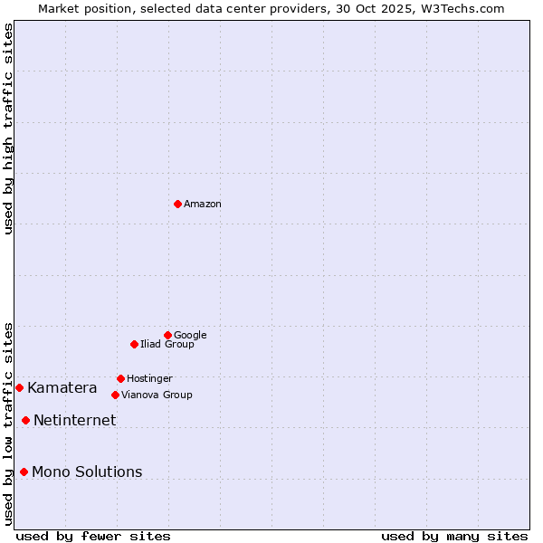 Market position of Netinternet vs. Mono Solutions vs. Kamatera