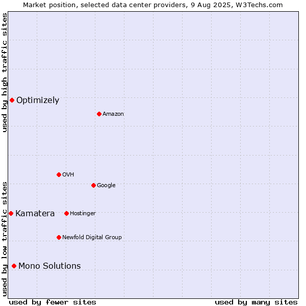 Market position of Mono Solutions vs. Optimizely vs. Kamatera