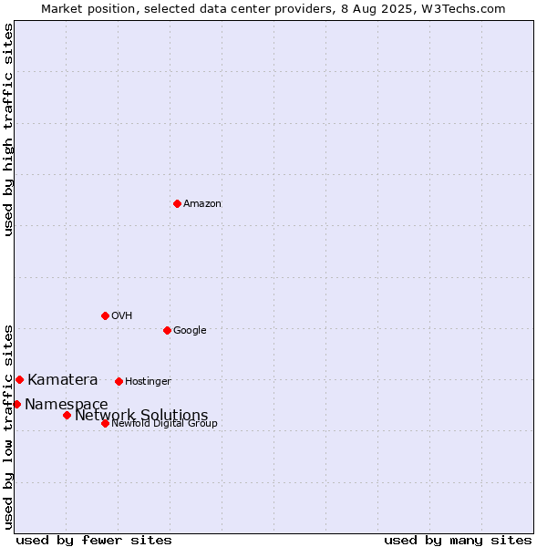 Market position of Network Solutions vs. Kamatera vs. Namespace