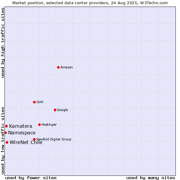 Market position of WireNet Chile vs. Kamatera vs. Namespace