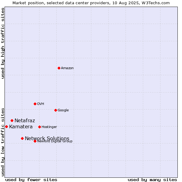 Market position of Network Solutions vs. Netafraz vs. Kamatera