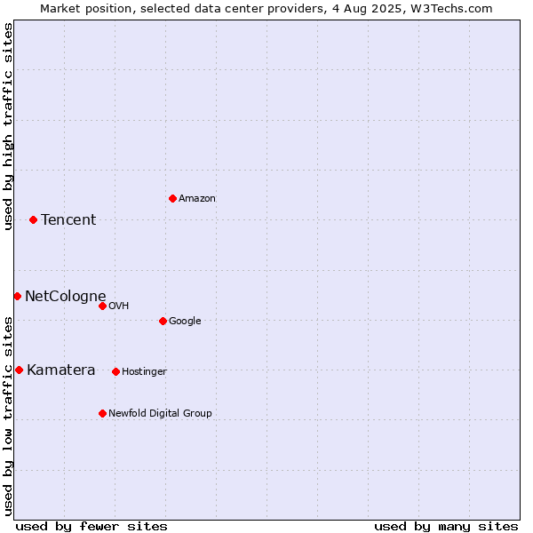 Market position of Tencent vs. Kamatera vs. NetCologne