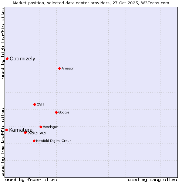 Market position of XServer vs. Optimizely vs. Kamatera