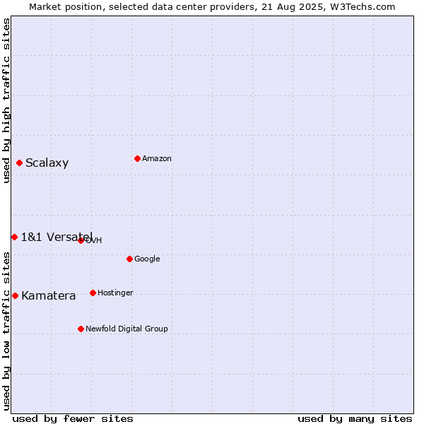 Market position of Scalaxy vs. Kamatera vs. 1&1 Versatel