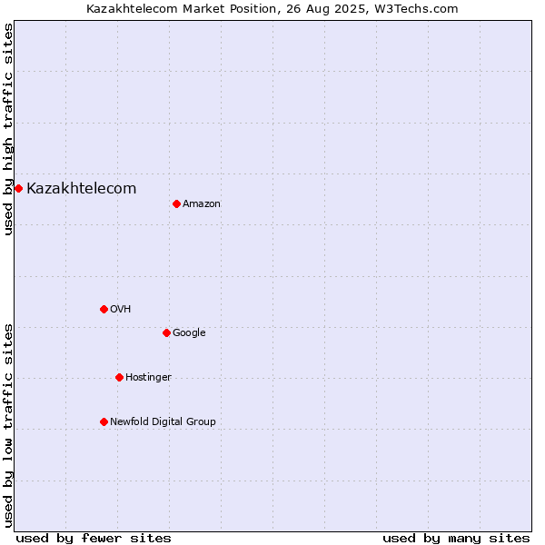 Market position of Kazakhtelecom