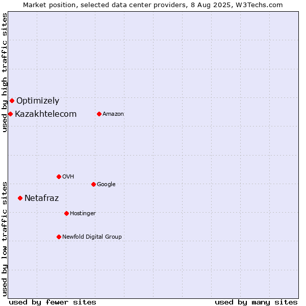 Market position of Netafraz vs. Optimizely vs. Kazakhtelecom