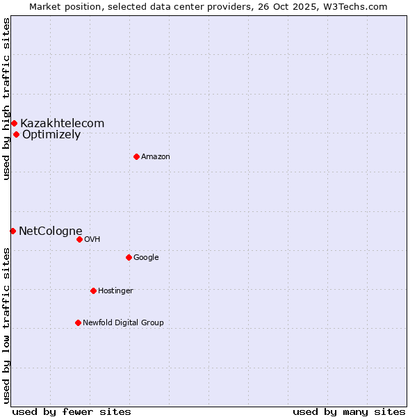 Market position of Optimizely vs. Kazakhtelecom vs. NetCologne