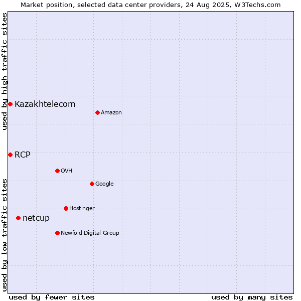 Market position of netcup vs. Kazakhtelecom vs. RCP