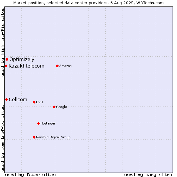 Market position of Optimizely vs. Cellcom vs. Kazakhtelecom