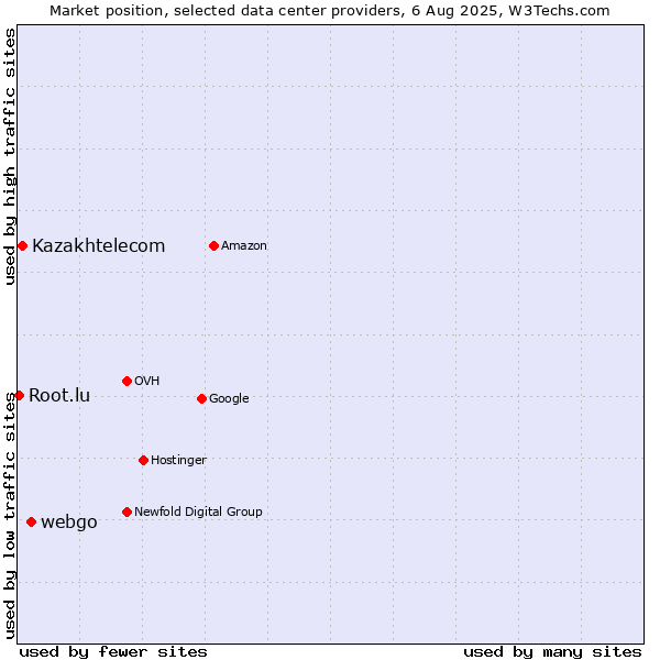 Market position of webgo vs. Kazakhtelecom vs. Root.lu