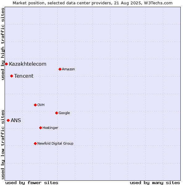 Market position of Tencent vs. ANS vs. Kazakhtelecom