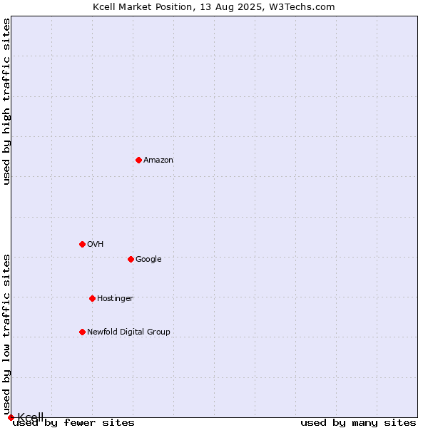 Market position of Kcell